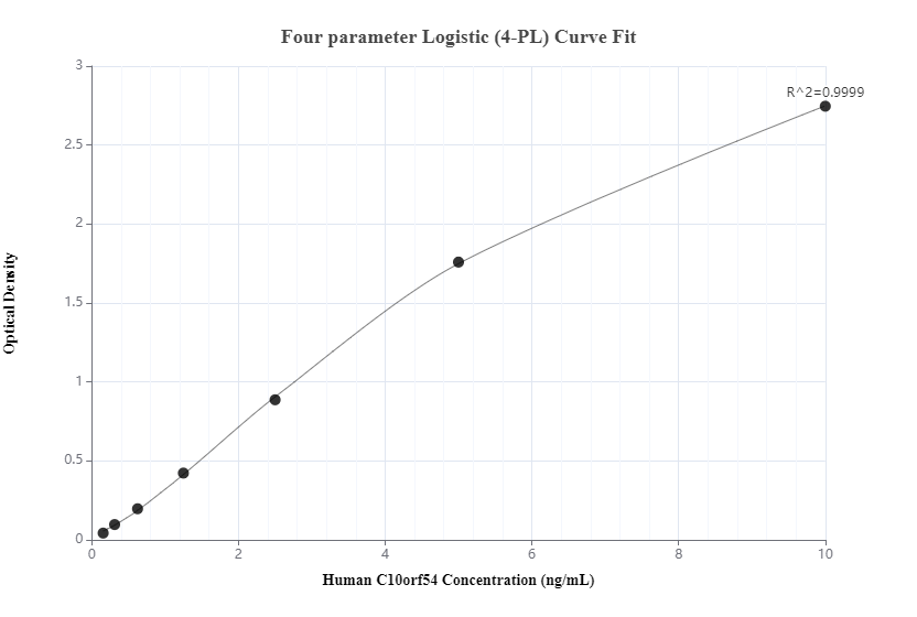 Sandwich ELISA standard curve of MP50058-1